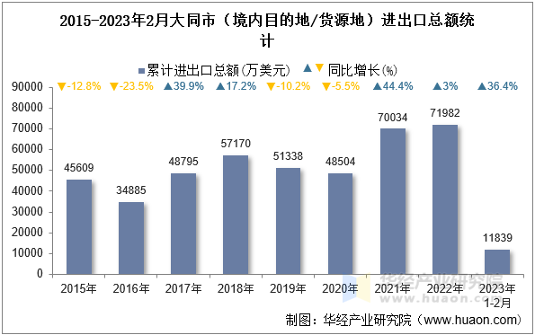 2015-2023年2月大同市（境内目的地/货源地）进出口总额统计