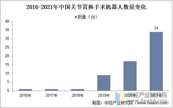 2016-2021年中国关节置换手术机器人数量变化