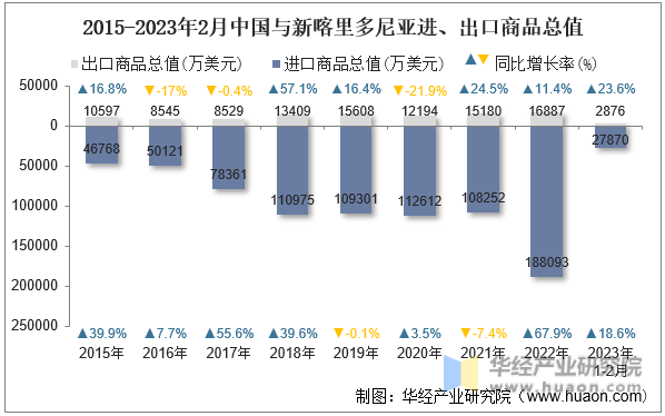 2015-2023年2月中国与新喀里多尼亚进、出口商品总值