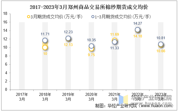 2017-2023年3月郑州商品交易所棉纱期货成交均价