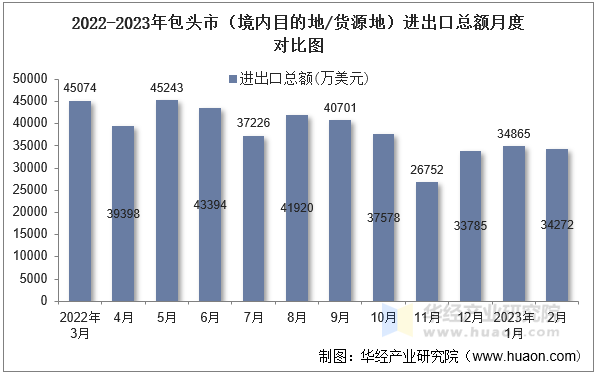 2022-2023年包头市（境内目的地/货源地）进出口总额月度对比图