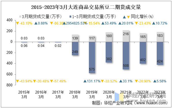 2015-2023年3月大连商品交易所豆二期货成交量
