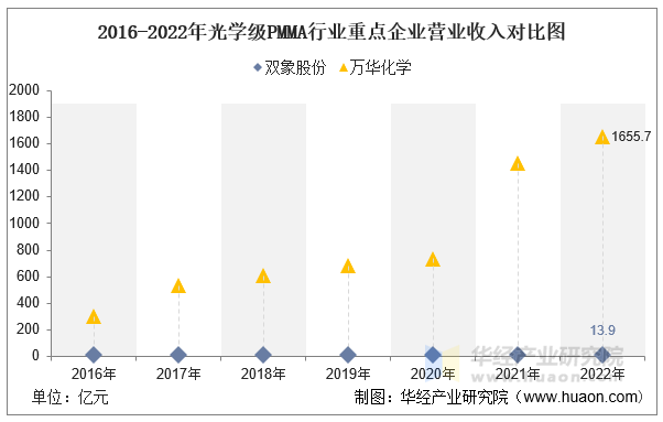 2016-2022年光学级PMMA行业重点企业营业收入对比图