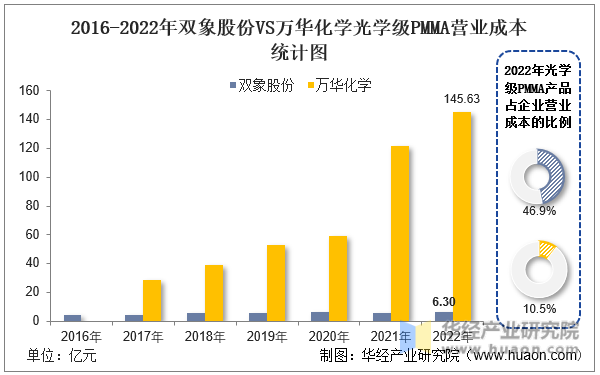 2016-2022年双象股份VS万华化学光学级PMMA营业成本统计图