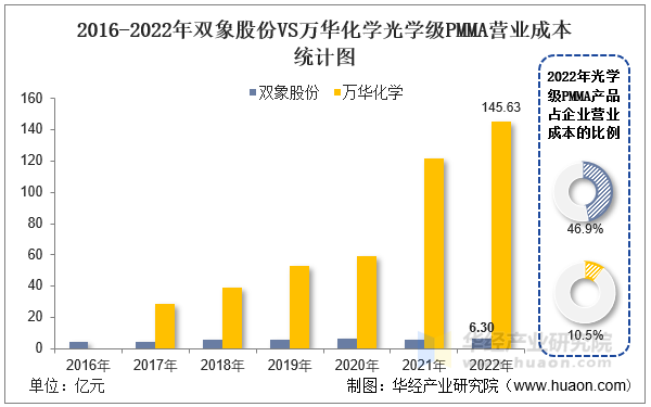 2016-2022年双象股份VS万华化学光学级PMMA营业成本统计图