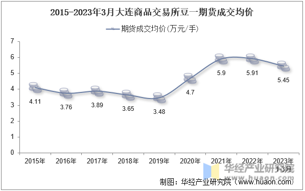 2015-2023年3月大连商品交易所豆一期货成交均价
