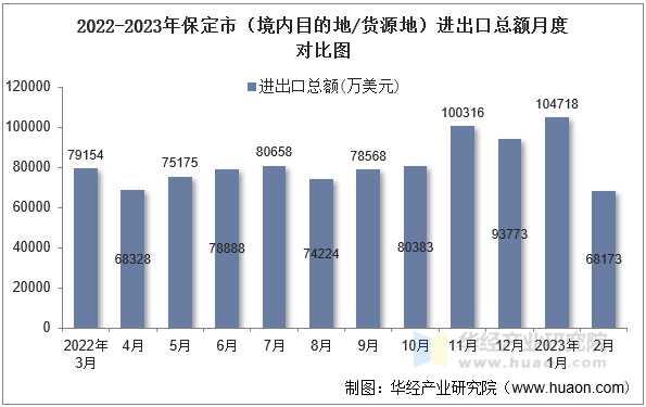 2022-2023年保定市（境内目的地/货源地）进出口总额月度对比图