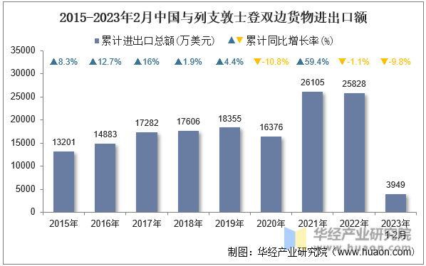 2015-2023年2月中国与列支敦士登双边货物进出口额