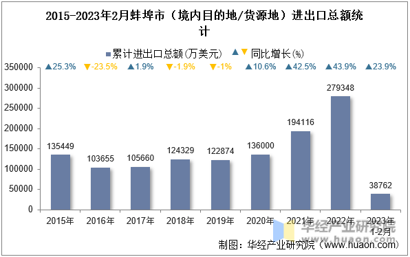 2015-2023年2月蚌埠市（境内目的地/货源地）进出口总额统计