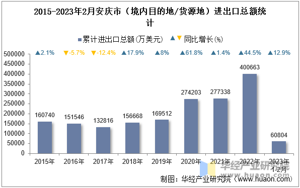 2015-2023年2月安庆市（境内目的地/货源地）进出口总额统计