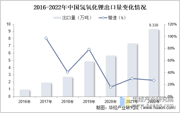 2016-2022年中国氢氧化锂出口量变化情况