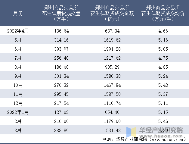 2022-2023年3月郑州商品交易所花生仁期货成交情况统计表