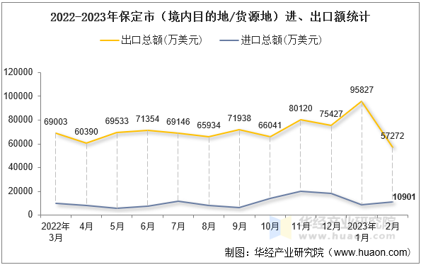 2022-2023年保定市（境内目的地/货源地）进、出口额统计