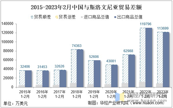 2015-2023年2月中国与斯洛文尼亚贸易差额