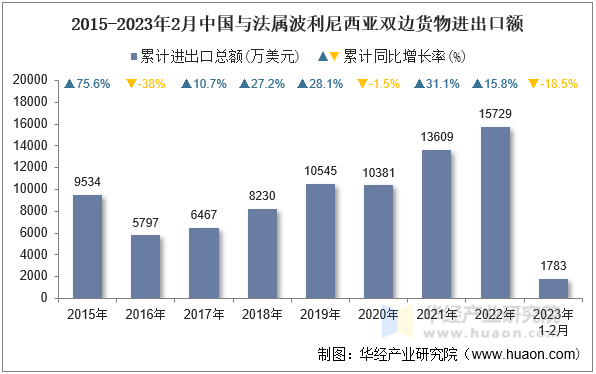 2015-2023年2月中国与法属波利尼西亚双边货物进出口额