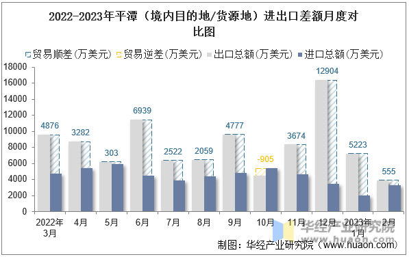 2022-2023年平潭（境内目的地/货源地）进出口差额月度对比图