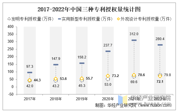 2017-2022年中国三种专利授权量统计图