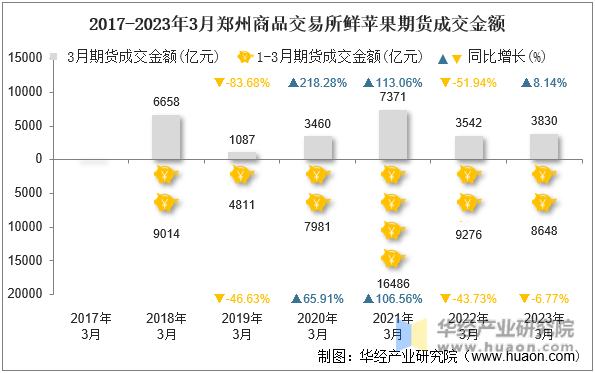 2017-2023年3月郑州商品交易所鲜苹果期货成交金额