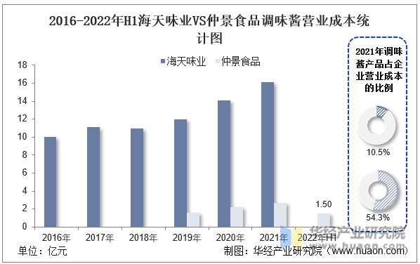 2016-2022年H1海天味业VS仲景食品调味酱营业成本统计图