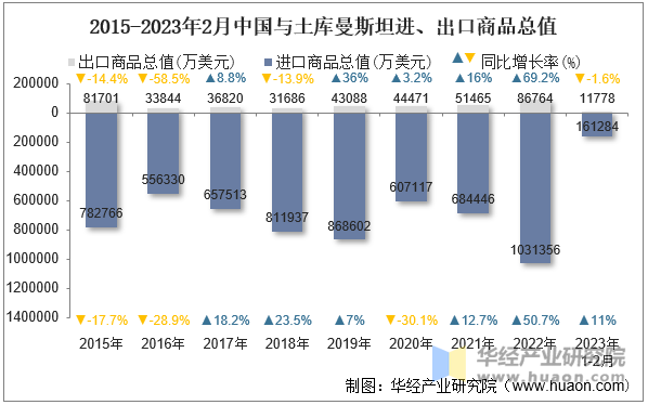 2015-2023年2月中国与土库曼斯坦进、出口商品总值