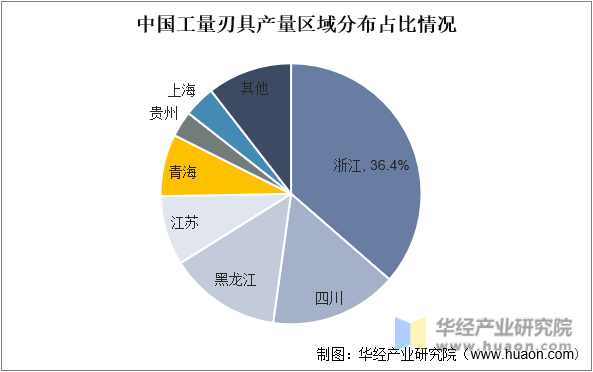 中国工量刃具产量区域分布占比情况