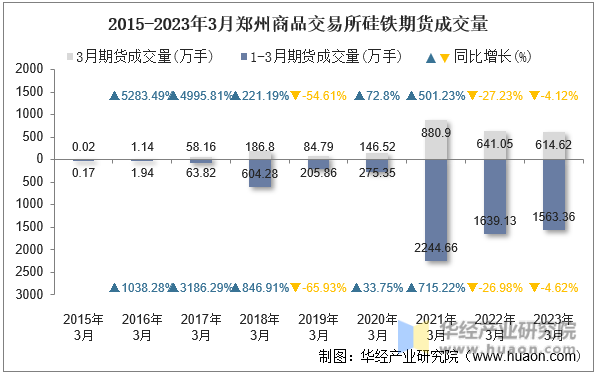 2015-2023年3月郑州商品交易所硅铁期货成交量