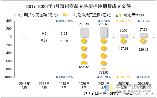 2017-2023年3月郑州商品交易所棉纱期货成交金额