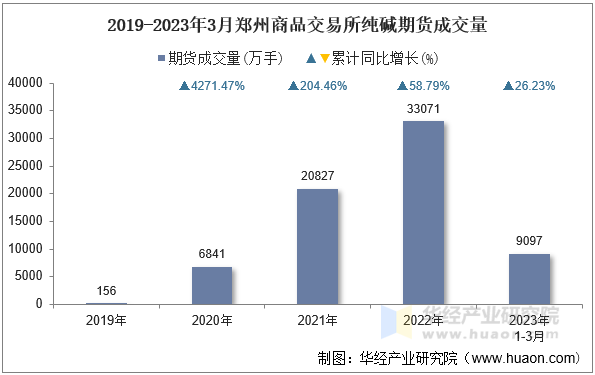 2019-2023年3月郑州商品交易所纯碱期货成交量