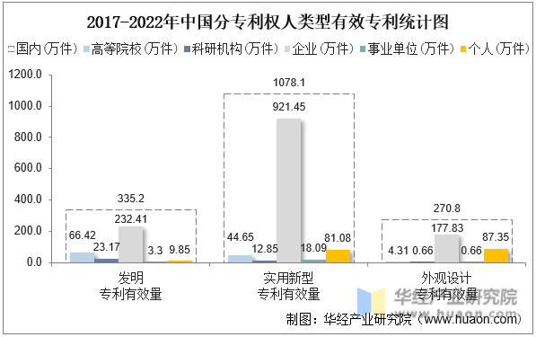 2017-2022年中国分专利权人类型有效专利统计图