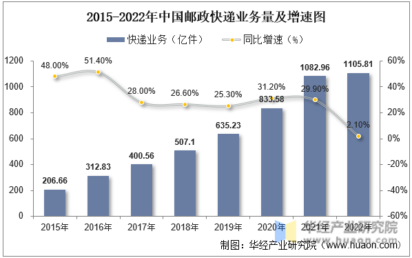 2015-2022年中国邮政快递业务量及增速图