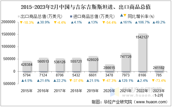 2015-2023年2月中国与吉尔吉斯斯坦进、出口商品总值