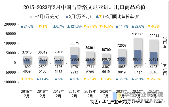 2015-2023年2月中国与斯洛文尼亚进、出口商品总值