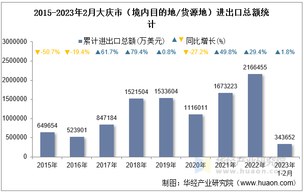 2015-2023年2月大庆市（境内目的地/货源地）进出口总额统计