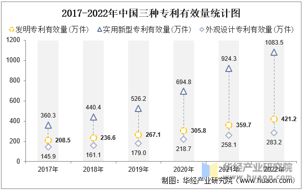 2017-2022年中国三种专利有效量统计图