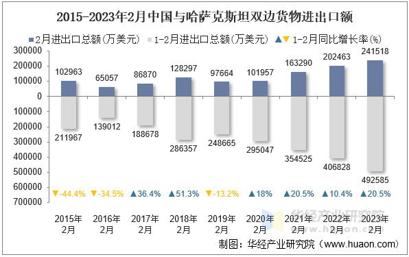 2015-2023年2月中国与哈萨克斯坦双边货物进出口额