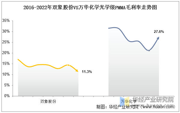 2016-2022年双象股份VS万华化学光学级PMMA毛利率走势图