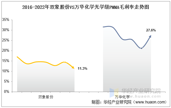 2016-2022年双象股份VS万华化学光学级PMMA毛利率走势图