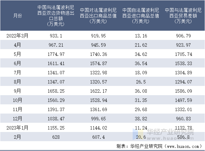 2022-2023年2月中国与法属波利尼西亚双边货物进出口额月度统计表