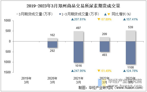 2019-2023年3月郑州商品交易所尿素期货成交量
