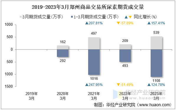 2019-2023年3月郑州商品交易所尿素期货成交量