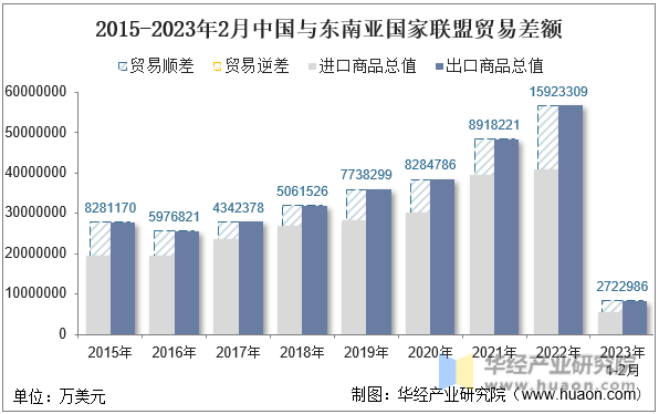2015-2023年2月中国与东南亚国家联盟贸易差额