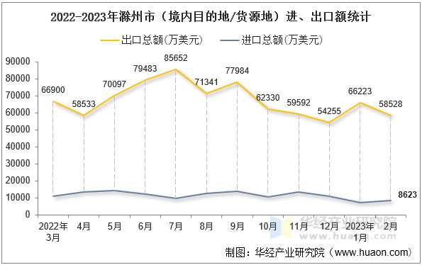 2022-2023年滁州市（境内目的地/货源地）进、出口额统计