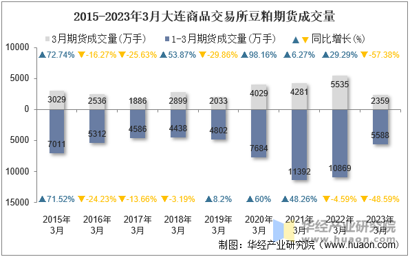 2015-2023年3月大连商品交易所豆粕期货成交量