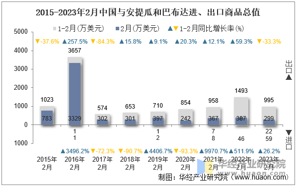 2015-2023年2月中国与安提瓜和巴布达进、出口商品总值