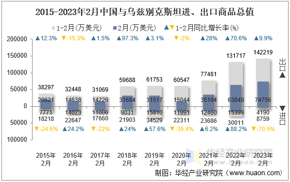 2015-2023年2月中国与乌兹别克斯坦进、出口商品总值