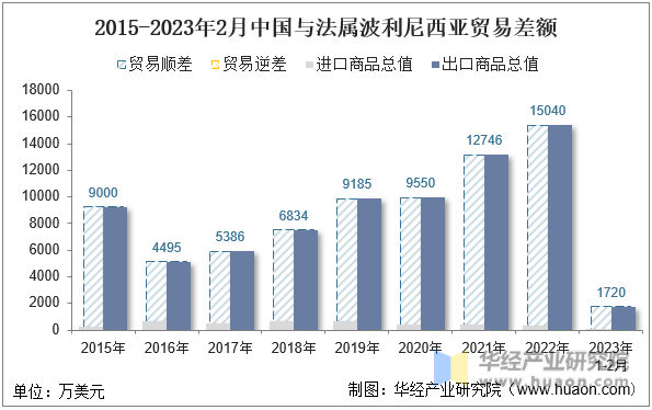 2015-2023年2月中国与法属波利尼西亚贸易差额
