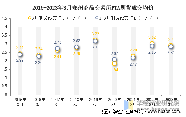 2015-2023年3月郑州商品交易所PTA期货成交均价