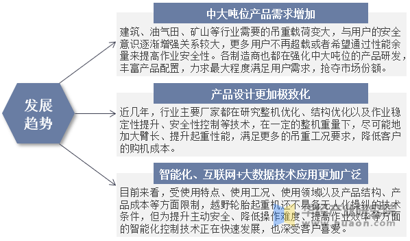 未来中国轮胎起重机发展趋势示意图