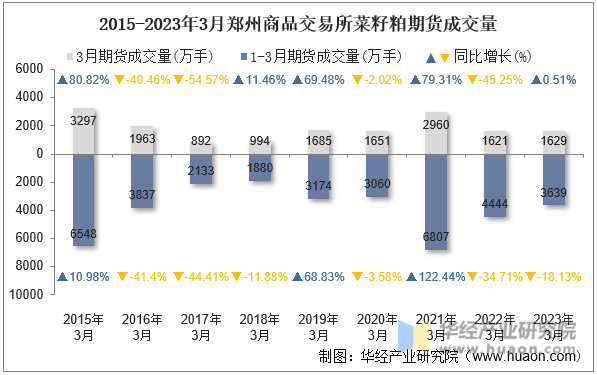 2015-2023年3月郑州商品交易所菜籽粕期货成交量