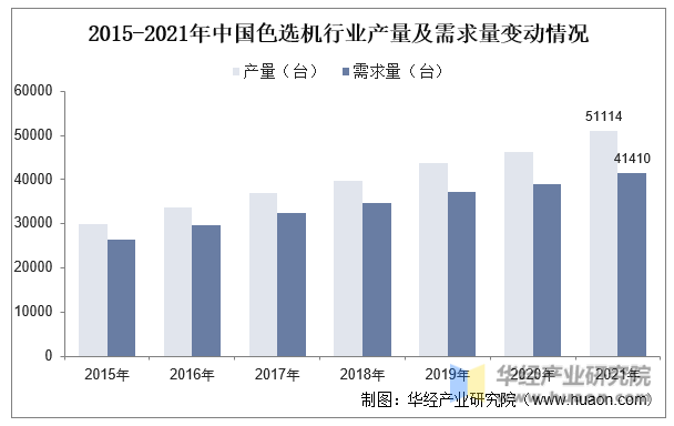 2015-2021年中国色选机行业产量及需求量变动情况